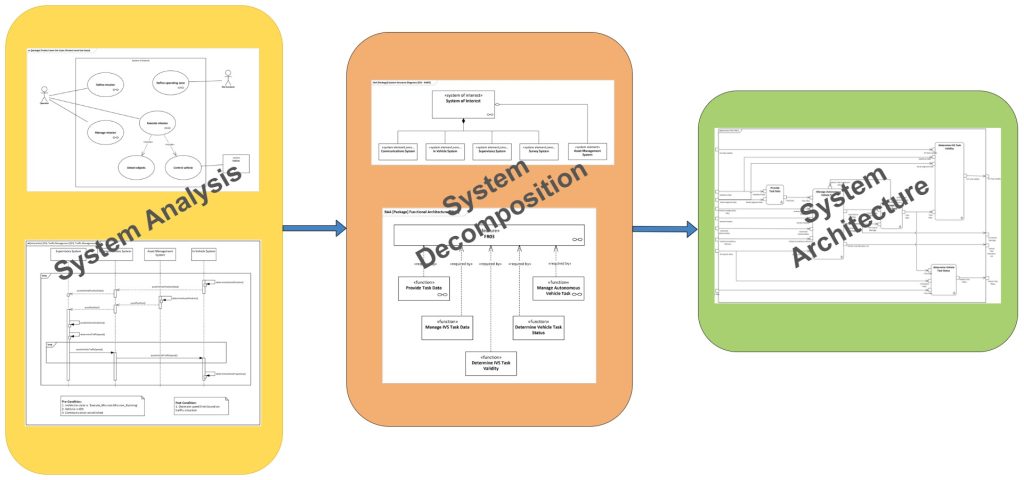 System Design approach flow