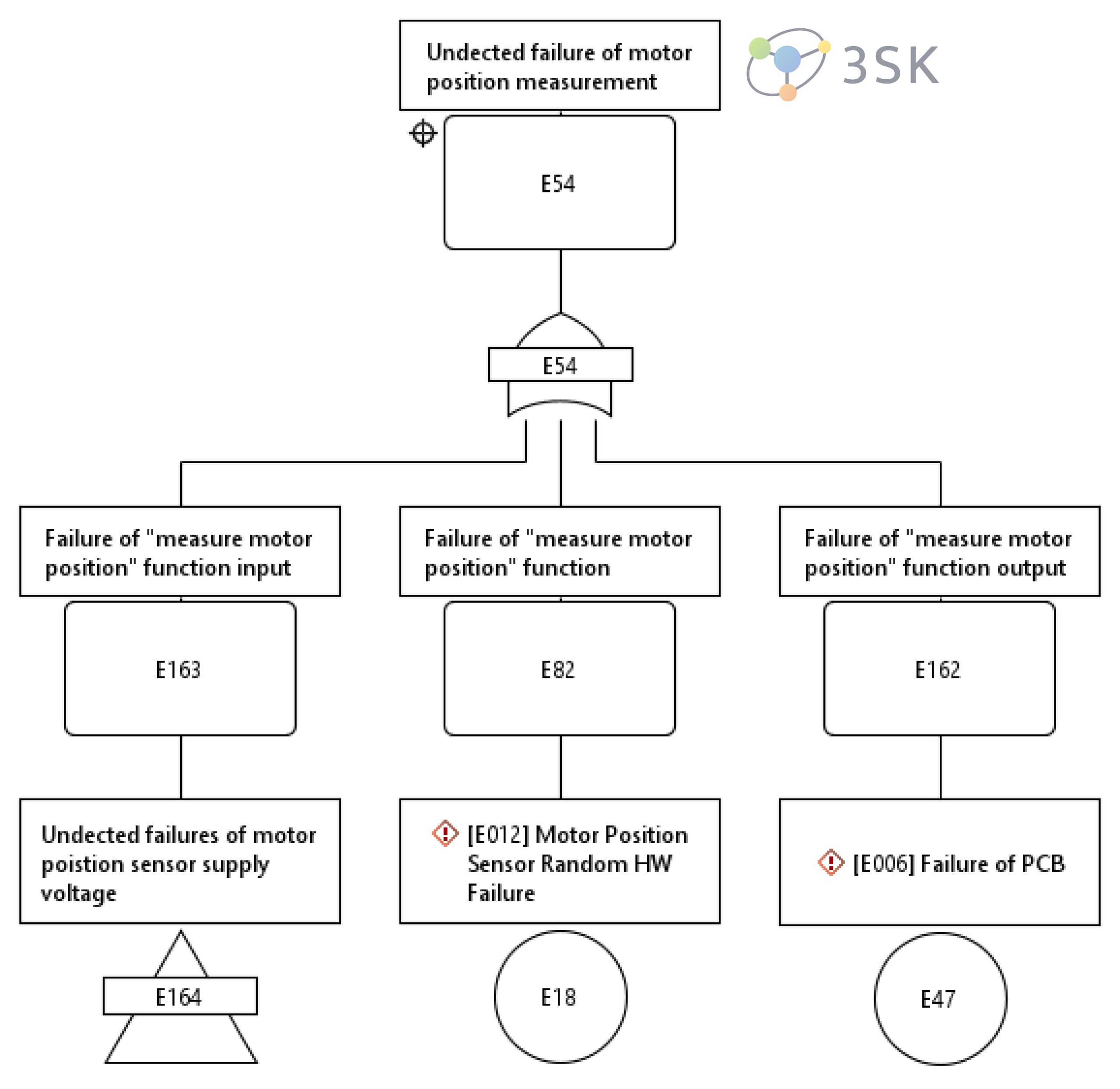 An overview of Fault Tree Analysis and it’s synergy with FMEA 3SK