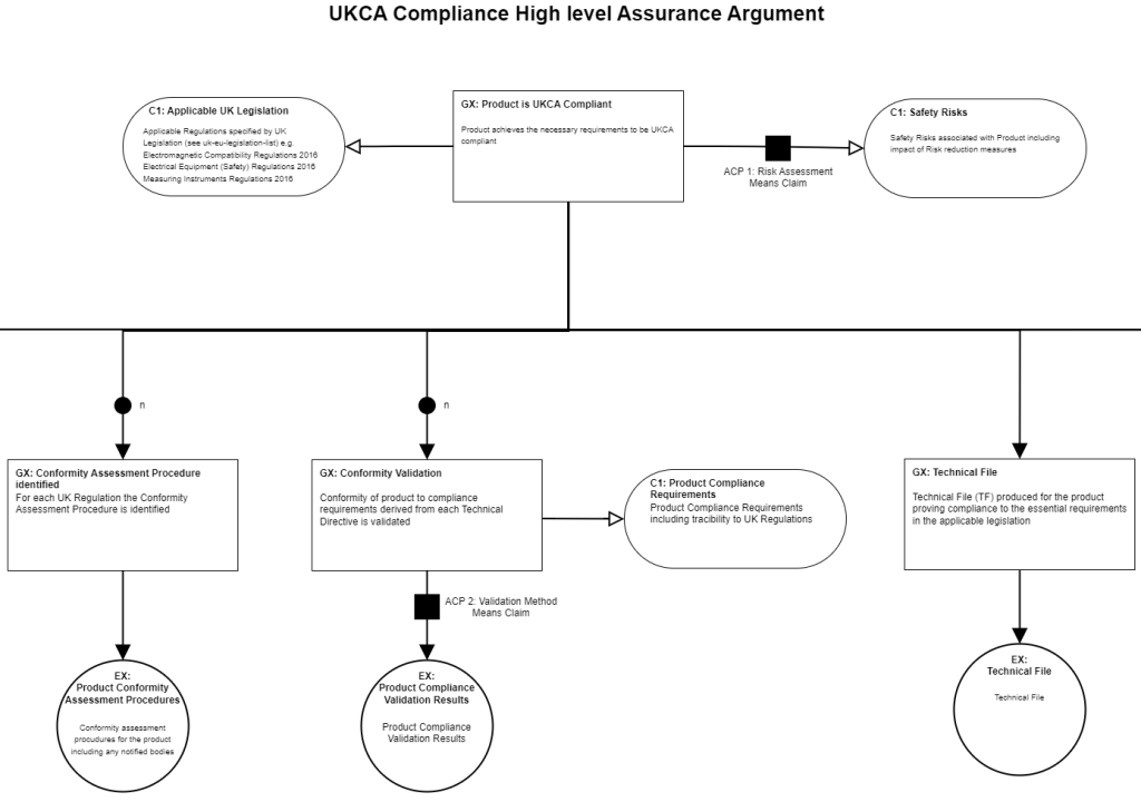 UKCA Assurance Case